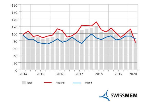 Auftragseingang der MEM-Industrie