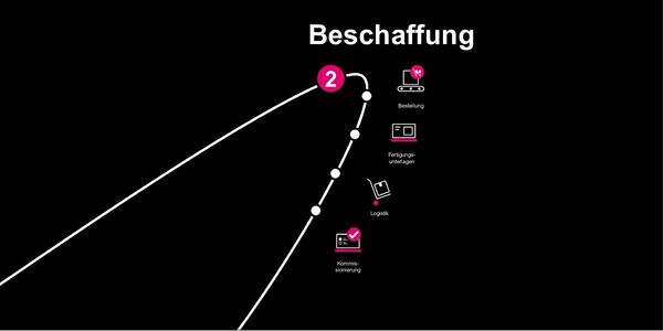 Wertschöpfungskette von Rittal und Eplan