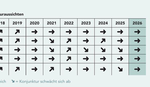 Das TR-Barometer: Die Verbände zeigten sich in den letzten Jahren zurückhaltend in ihren Erwartungen.  Für 2026 sehen sie Anzeichen einer schrittweisen Stabilisierung auf niedrigem Niveau.