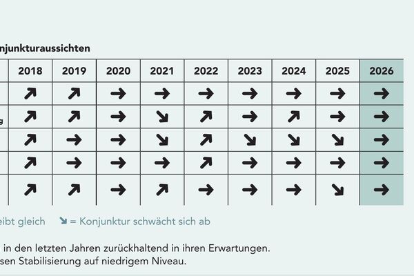 Das TR-Barometer: Die Verbände zeigten sich in den letzten Jahren zurückhaltend in ihren Erwartungen.  Für 2026 sehen sie Anzeichen einer schrittweisen Stabilisierung auf niedrigem Niveau.
