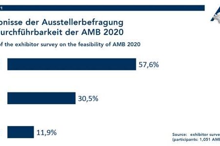 Grafik Ausstellerbefragung AMB 2020