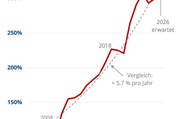 Branche mit leichtem Umsatzplus