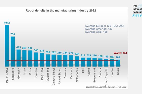 Grafik der Roboterdichte mit der Schweizer Roboterdichte von 296