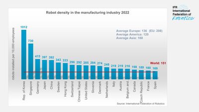 Grafik der Roboterdichte mit der Schweizer Roboterdichte von 296