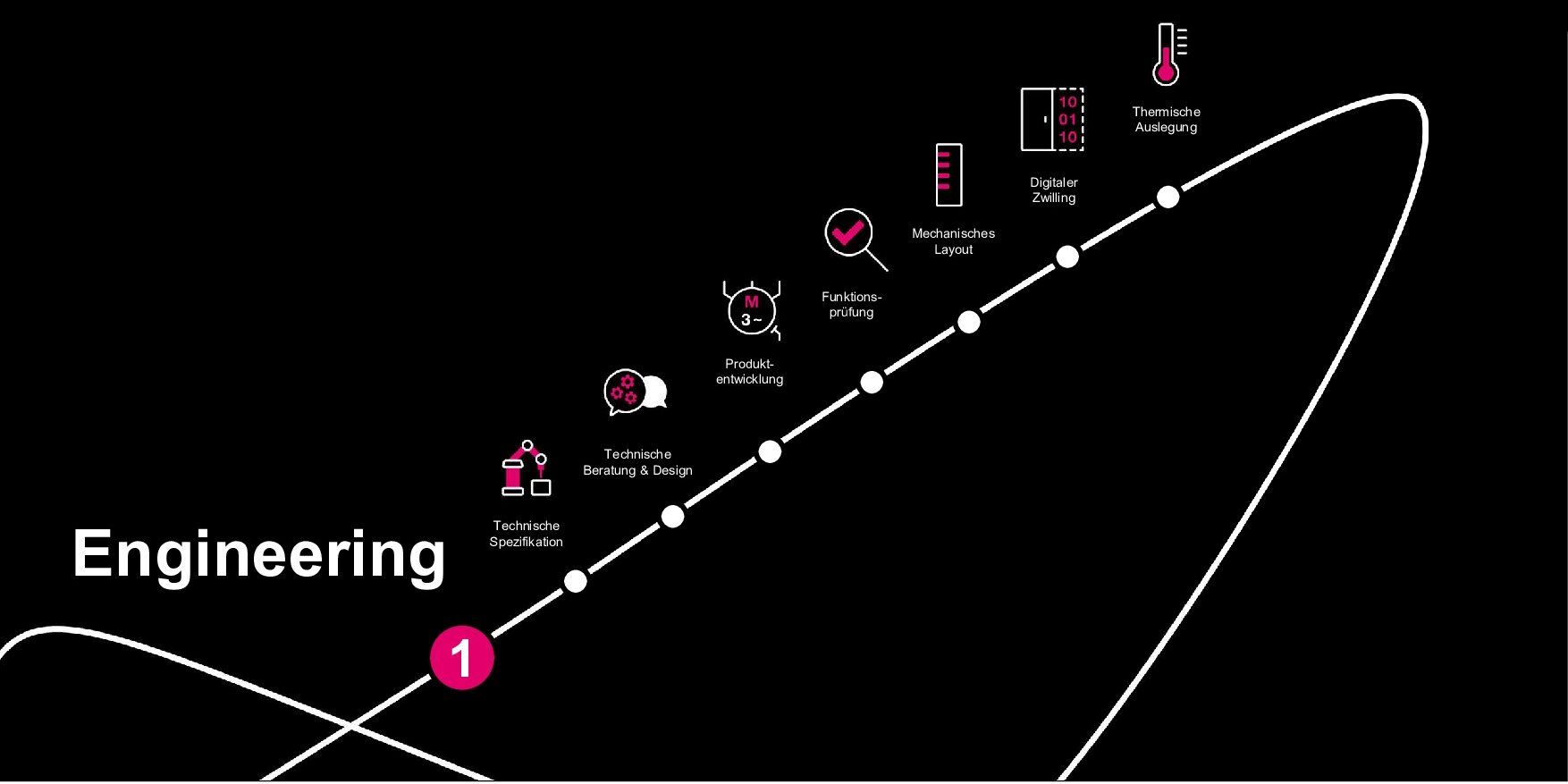Wertschöpfungskette von Rittal und Eplan