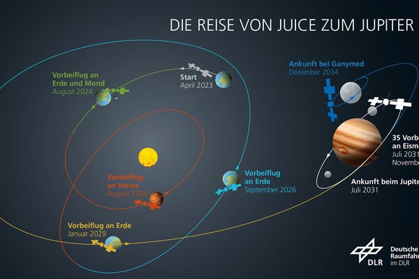Die Sonde JUICE (Jupiter Icy Moons Explorer) fliegt auf dieser Route von knapp 778 Millionen Kilometer zum Ju