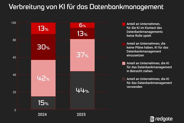 Redgate-Studie