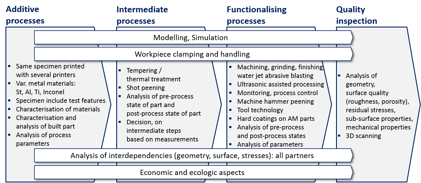 EUProjekt Ad-Proc-Add