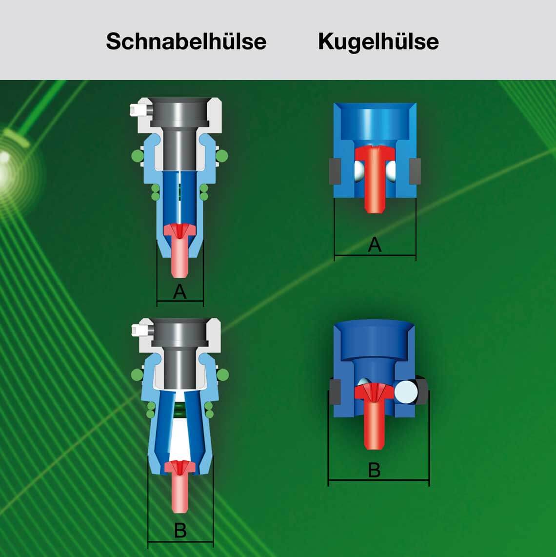 Zur Aufnahme und Positionierung der Schraube werden Kugelhülsen oder sogenannte Schnabelhülsen montiert