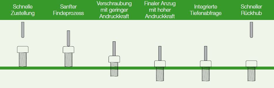 Schraubaufgaben: Steuerung der Parameter