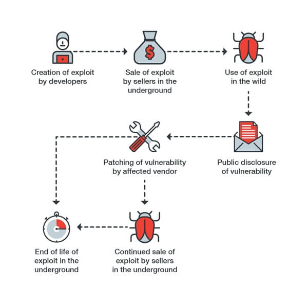 Typischer Lebenszyklus eines Exploits im cyberkriminellen Untergrund