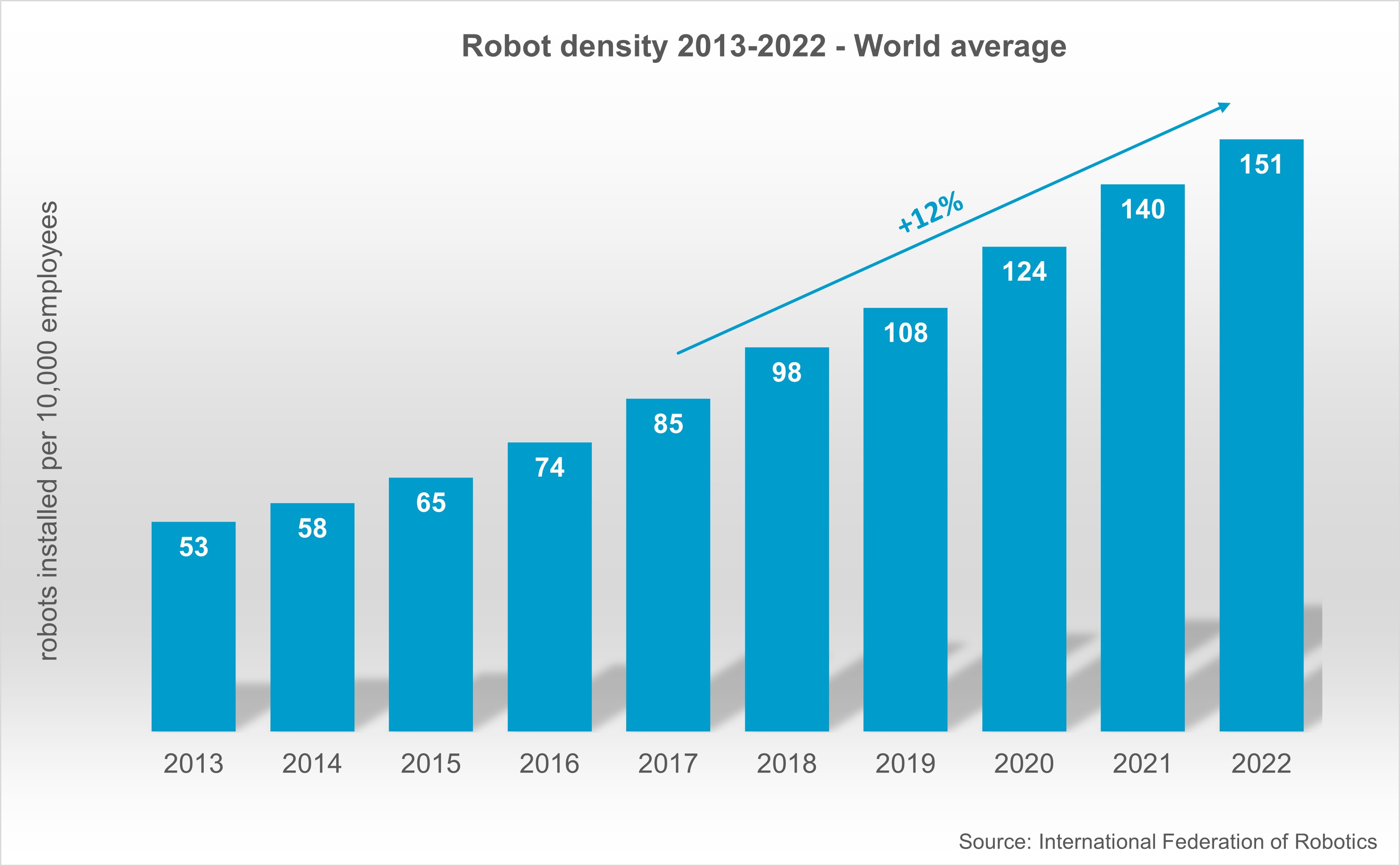 Entwicklung der weltweiten Roboterdichte von 2013 bis 2022