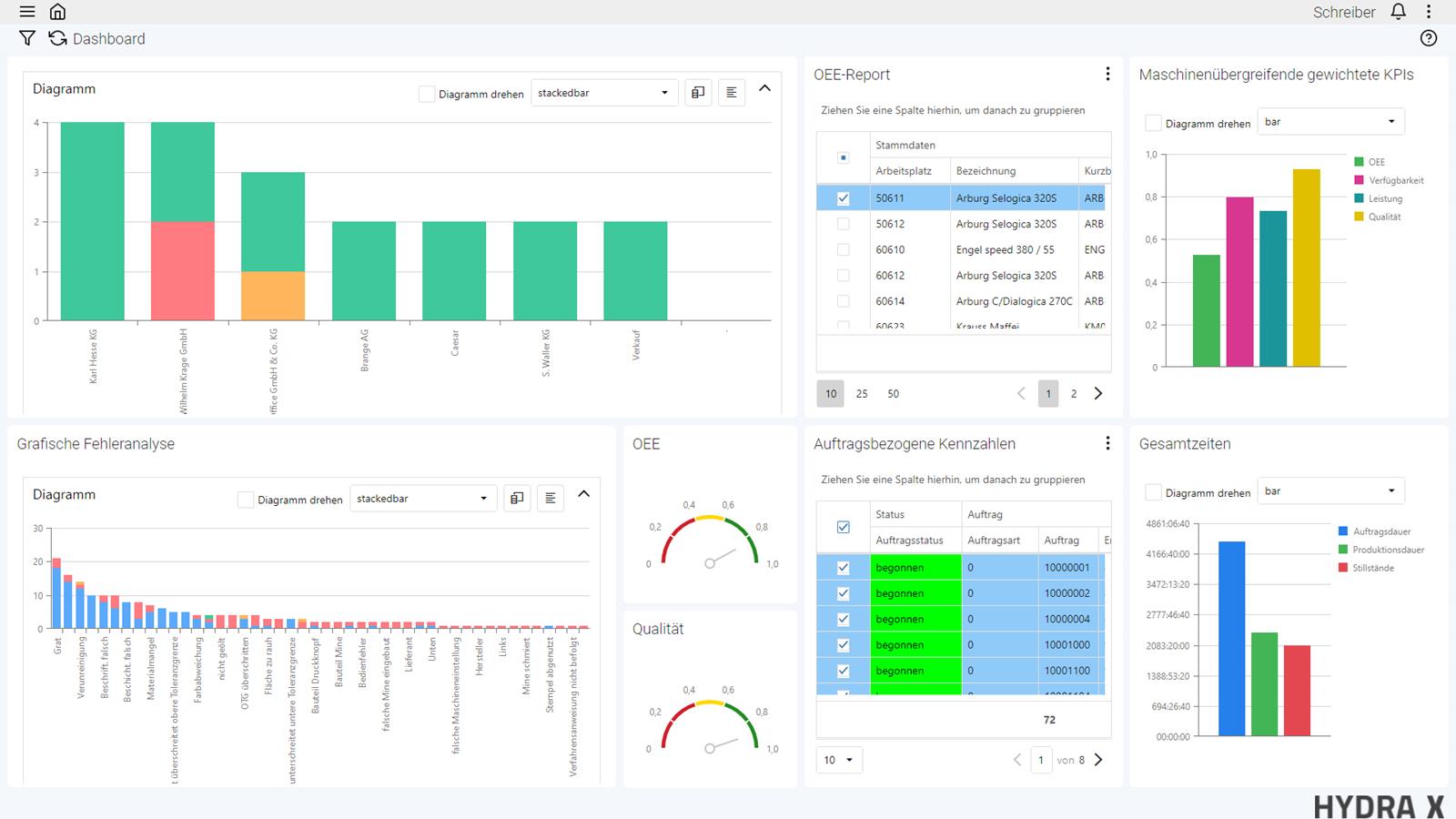 Dashboards in MES HYDRA X geben einen Überblick über relevante Echtzeitdaten. (Quelle: MPDV)