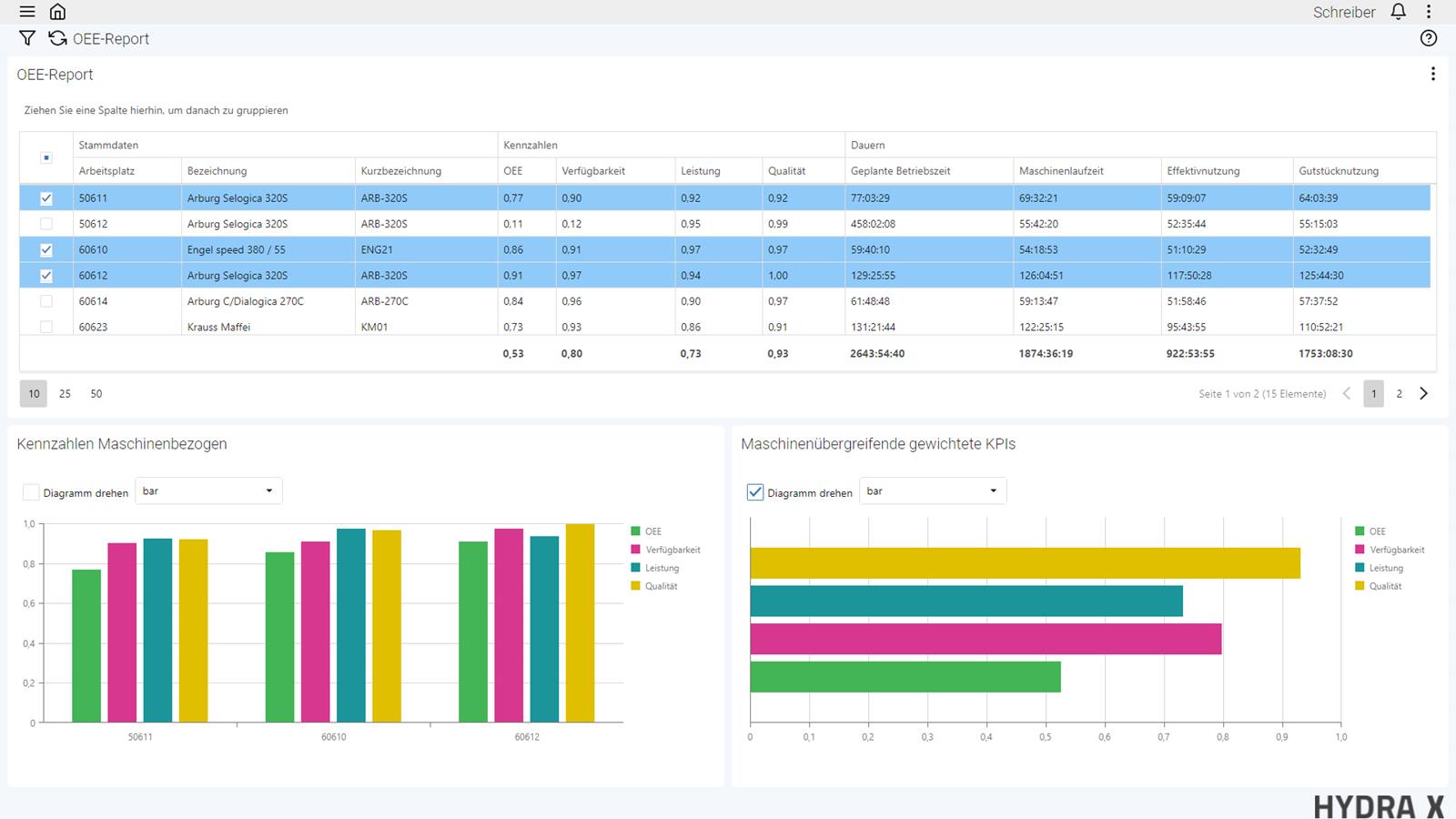 Flexible OEE-Auswertung mit MES HYDRA X (Quelle: MPDV)