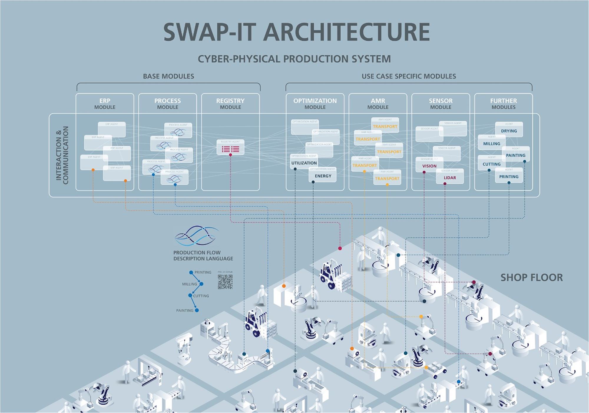 Modulare Software und modulare Hardware: Die SWAP-IT-Architektur