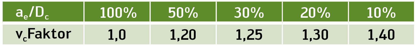 Die Tabelle zeigt den möglichen Schnittgeschwindigkeitsfaktor in Bezug auf das Verhältnis von Eingriff zu Werkzeugdurchmesser.