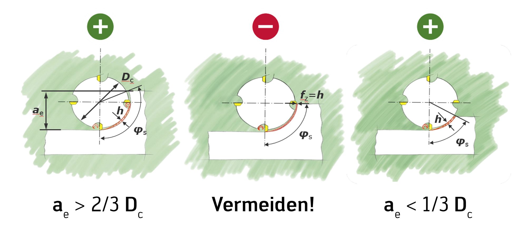 Die richtige Wahl der Fräserposition ist abhängig vom Eintrittskontakt der Schneidkante mit dem Werkstück.