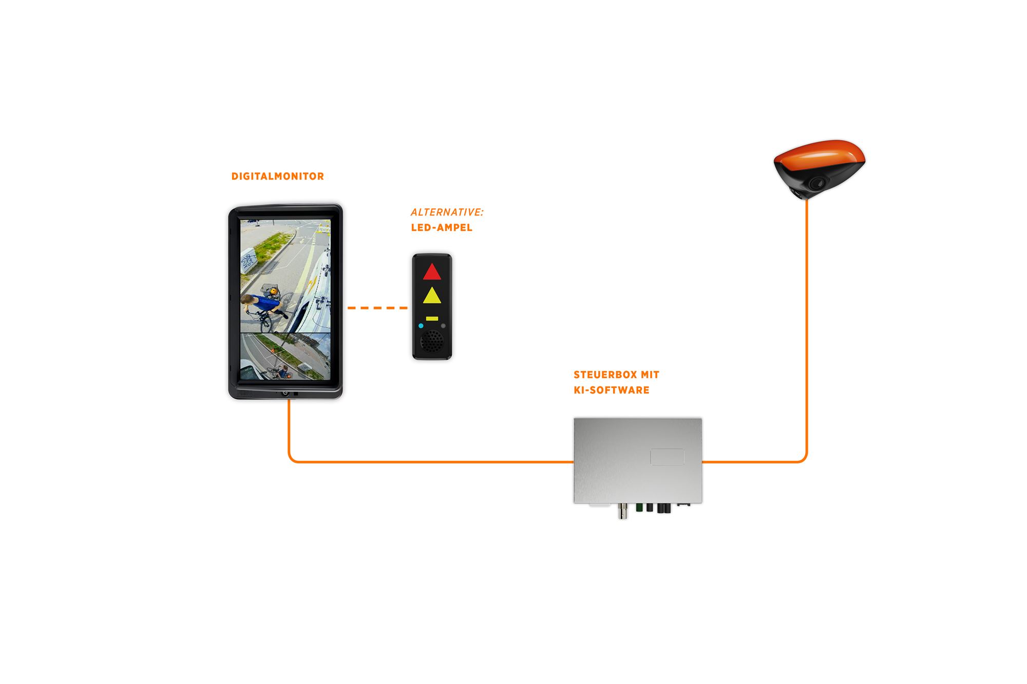 Der Turn Detect 4.0 von Luis. Alternativ zum Bildschirm kann im Fahrzeug eine Art Ampelsystem verbaut werden, das vor potentiellen Risiken warnt.