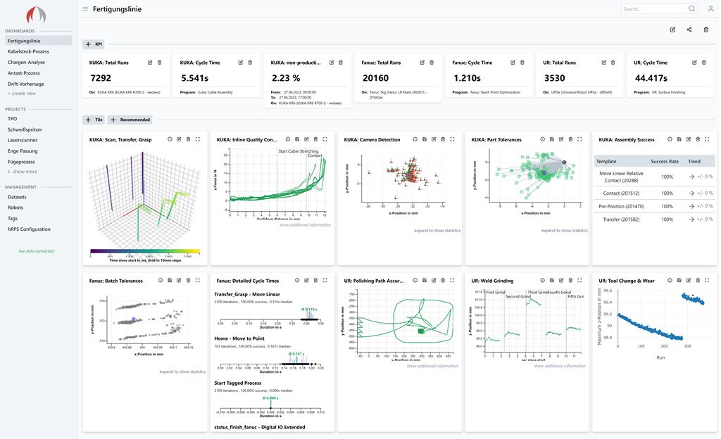 Zur Visualisierung kann der Anwender Dashboards flexibel entsprechend der jeweiligen Anforderungen konfigurieren.