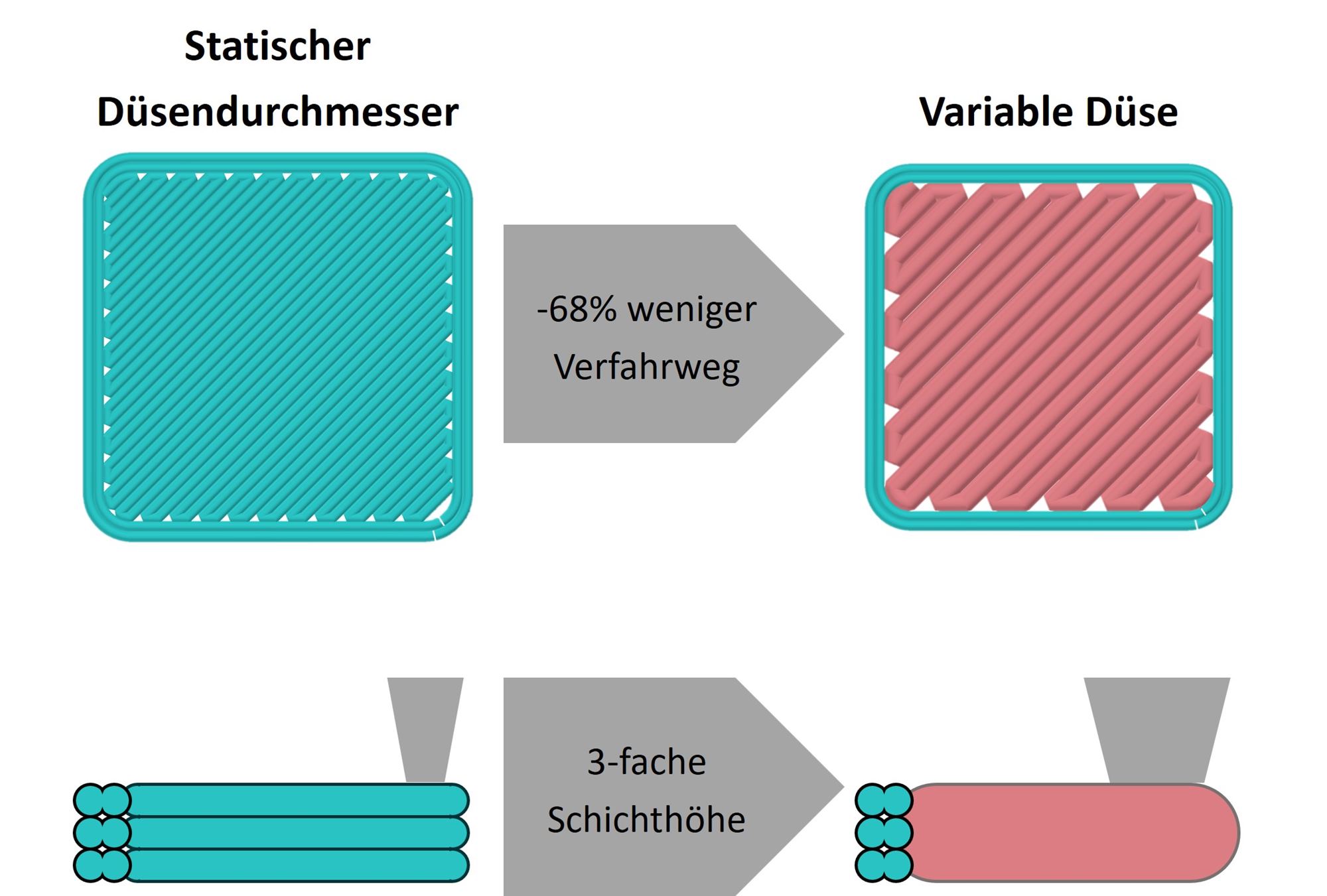 Die variable Düsenansteuerung ermöglicht gegenüber einem statischen Düsendurchmesser kurze Aufbauraten, weil sie 68 % weniger Verfahrweg, bei 3-facher Schichthöhe erzielt (Schema)