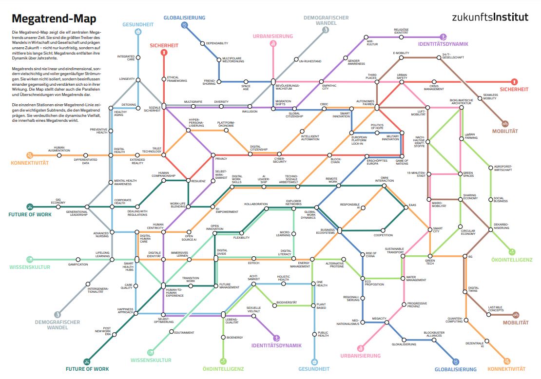 Megatrend Map / Megatrend-Karte 2025 des Zukunftsinstituts