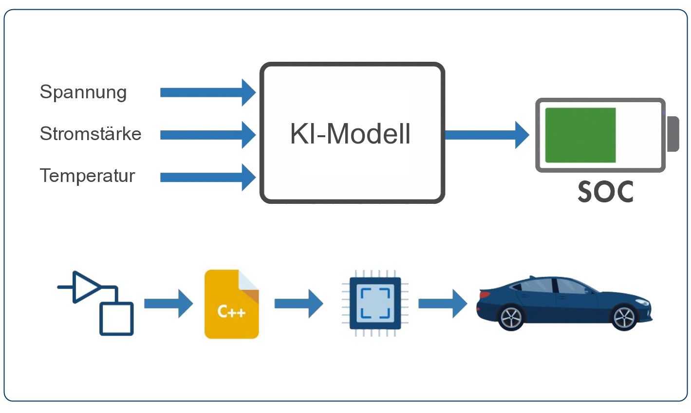 Virtueller Sensor zur Schätzung des Ladezustands der Batterie (SOC), Generierung von C/C++-Code für das KI-Modell und Implementierung im Fahrzeug. (Bild: The MathWorks, Inc.)