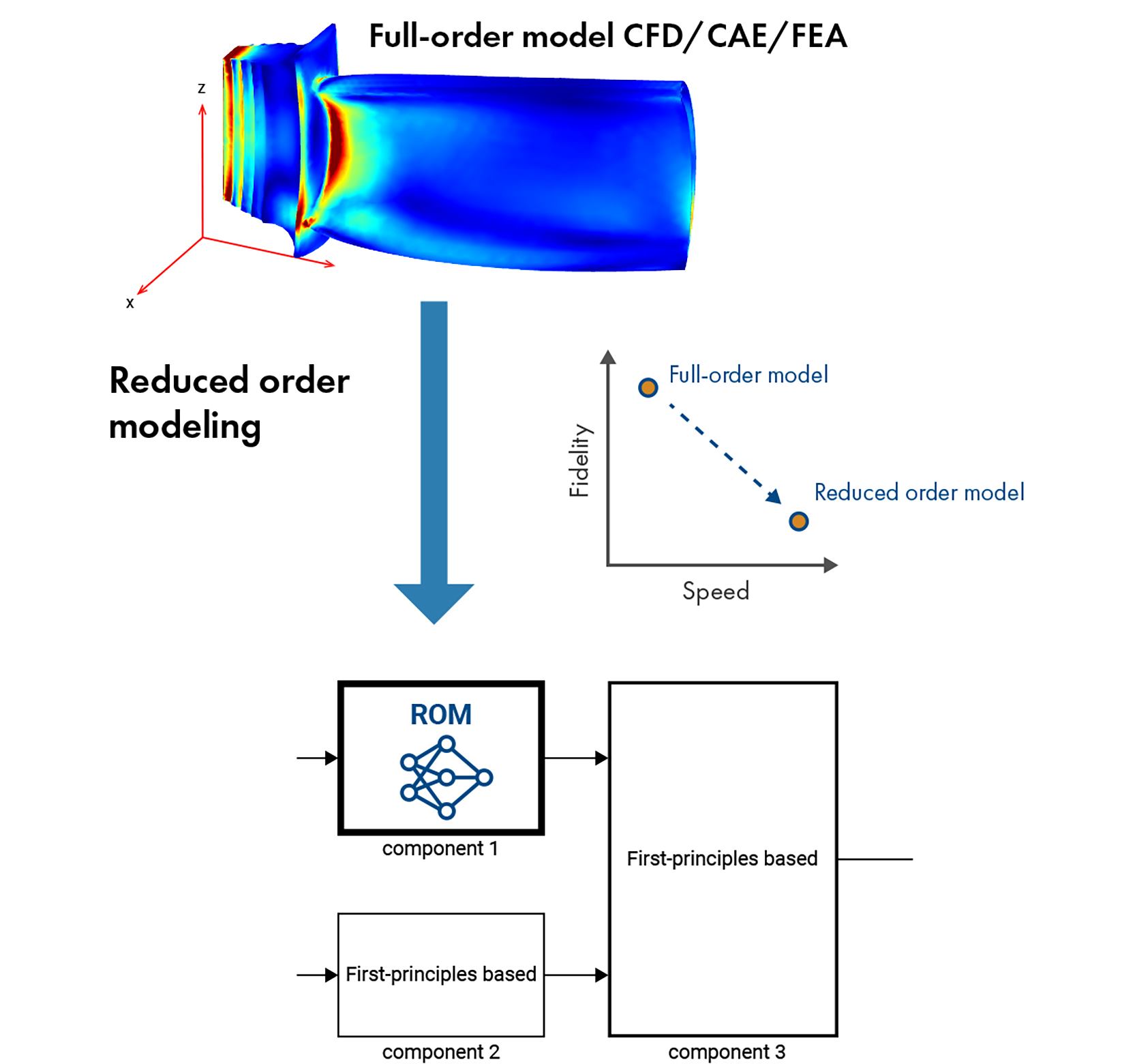 Die Modellierung mit reduzierter Ordnung beschleunigt Simulationen durch die Vereinfachung komplexer CFD-/CAE-/FEA-Modelle und schafft ein Gleichgewicht zwischen Genauigkeit und Geschwindigkeit für ein effizientes technisches Design.