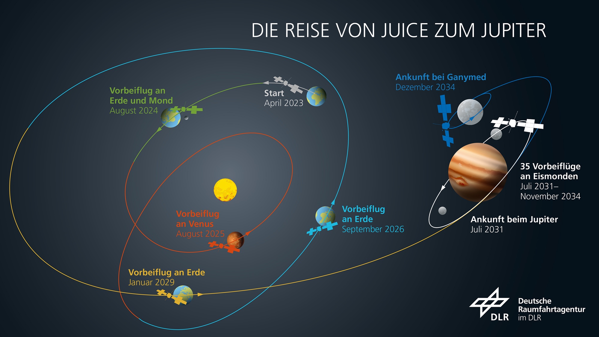 Die Sonde JUICE (Jupiter Icy Moons Explorer) fliegt auf dieser Route von knapp 778 Millionen Kilometer zum Ju