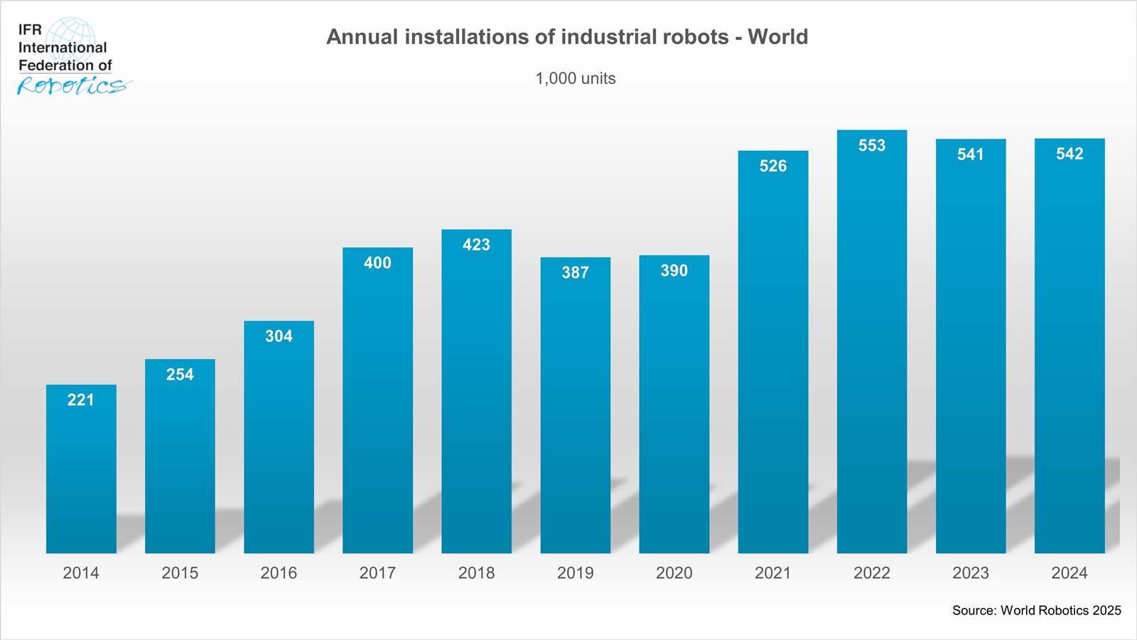 Zahl der installierten Fabrik-Roboter seit 2014 verdoppelt