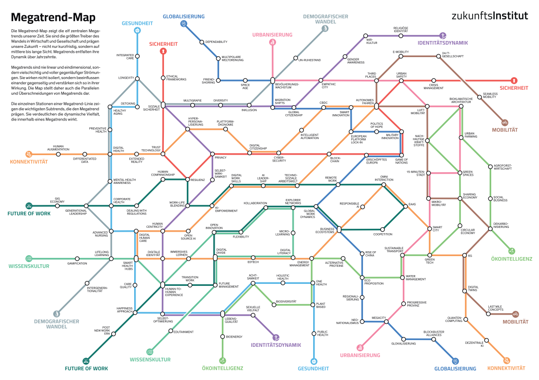 Megatrendkarte 2026 des Zukunftsinstituts