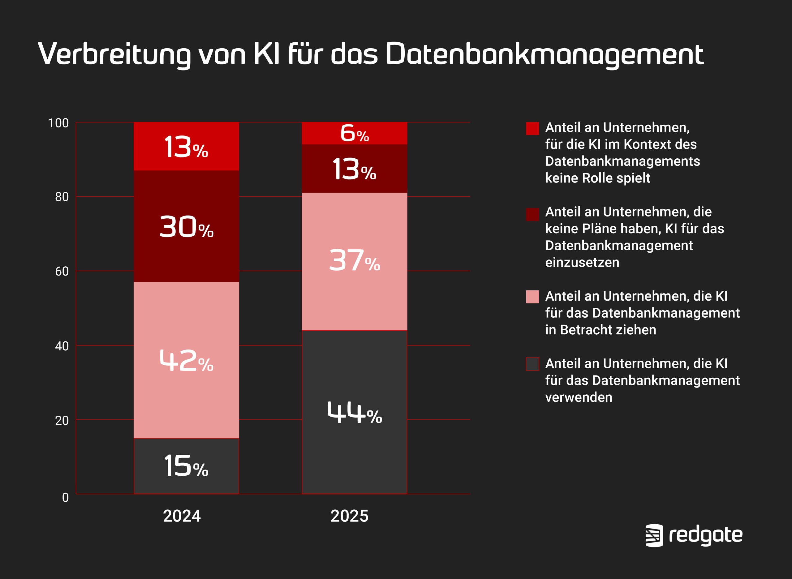 Redgate-Studie