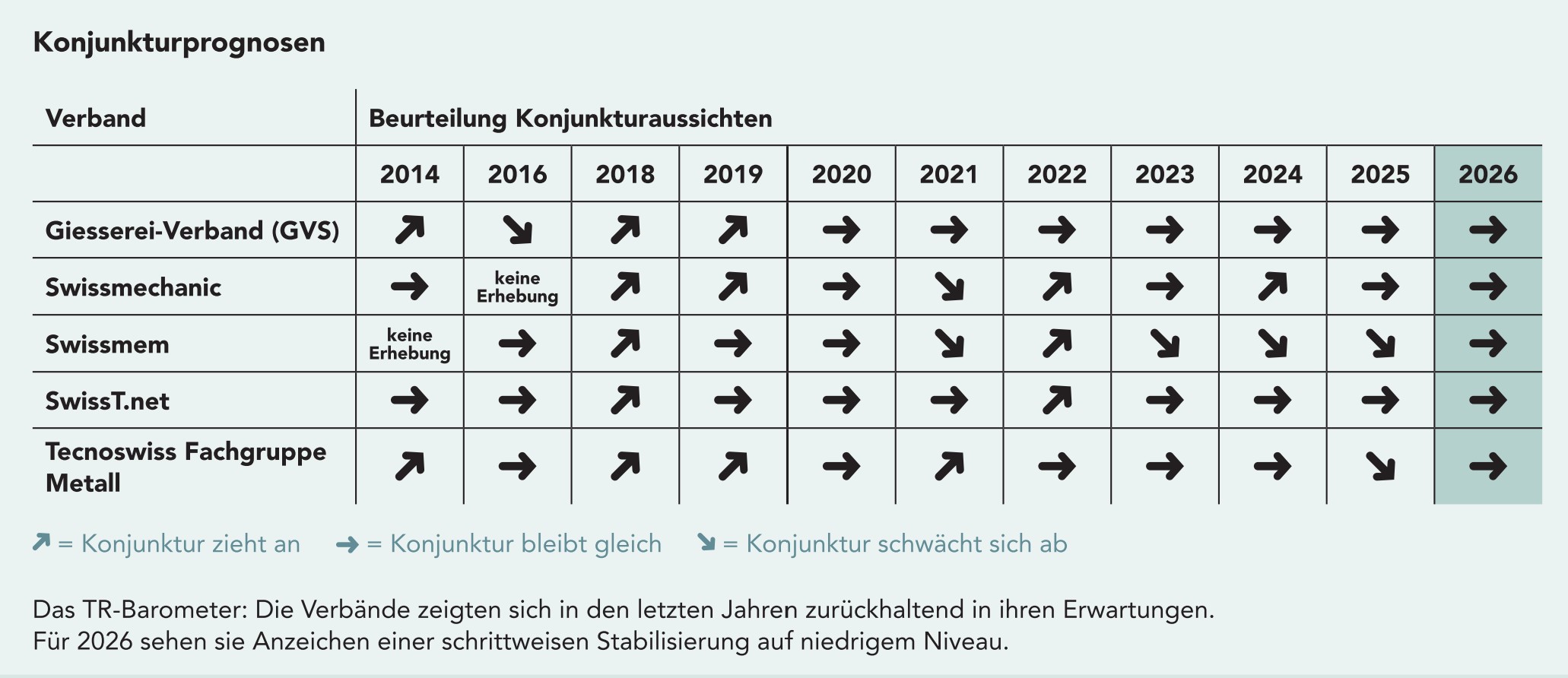 Das TR-Barometer: Die Verbände zeigten sich in den letzten Jahren zurückhaltend in ihren Erwartungen.  Für 2026 sehen sie Anzeichen einer schrittweisen Stabilisierung auf niedrigem Niveau.