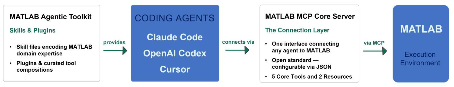 Das Matlab Agentic Toolkit stellt dem Coding-Agenten Fertigkeiten und Plugins direkt zur Verfügung. Der Agent verbindet sich anschliessend über den Matlab MCP-Server mit Matlab.