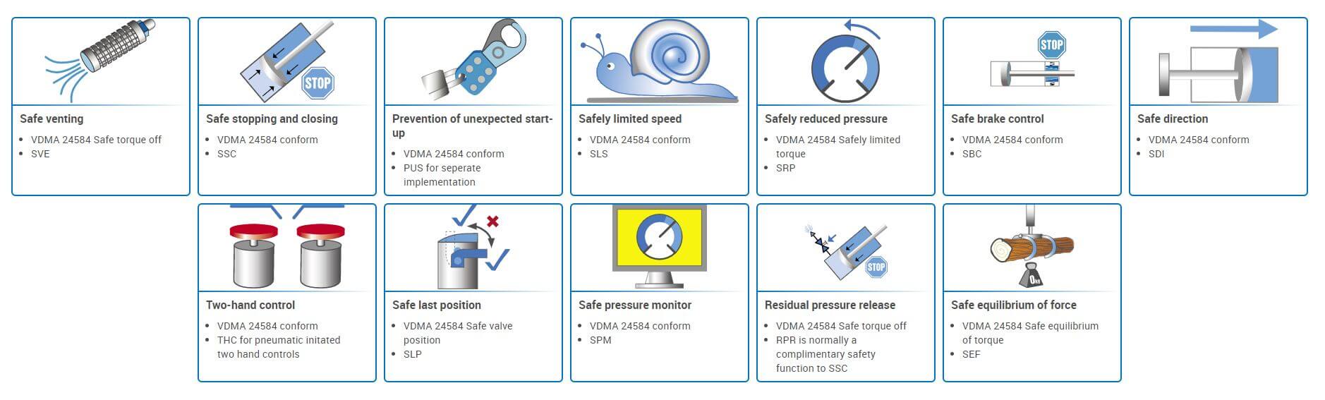 Pneusafe von SMC: Auswahl nach Funktion